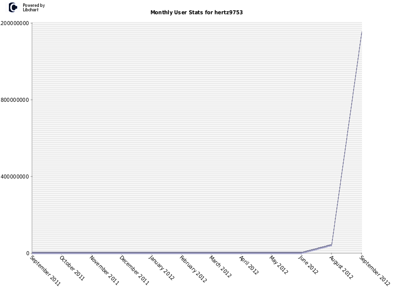 Monthly User Stats for hertz9753